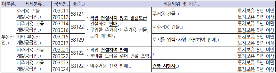 부동산매매업자로 사업소득 과세 대상입니다.